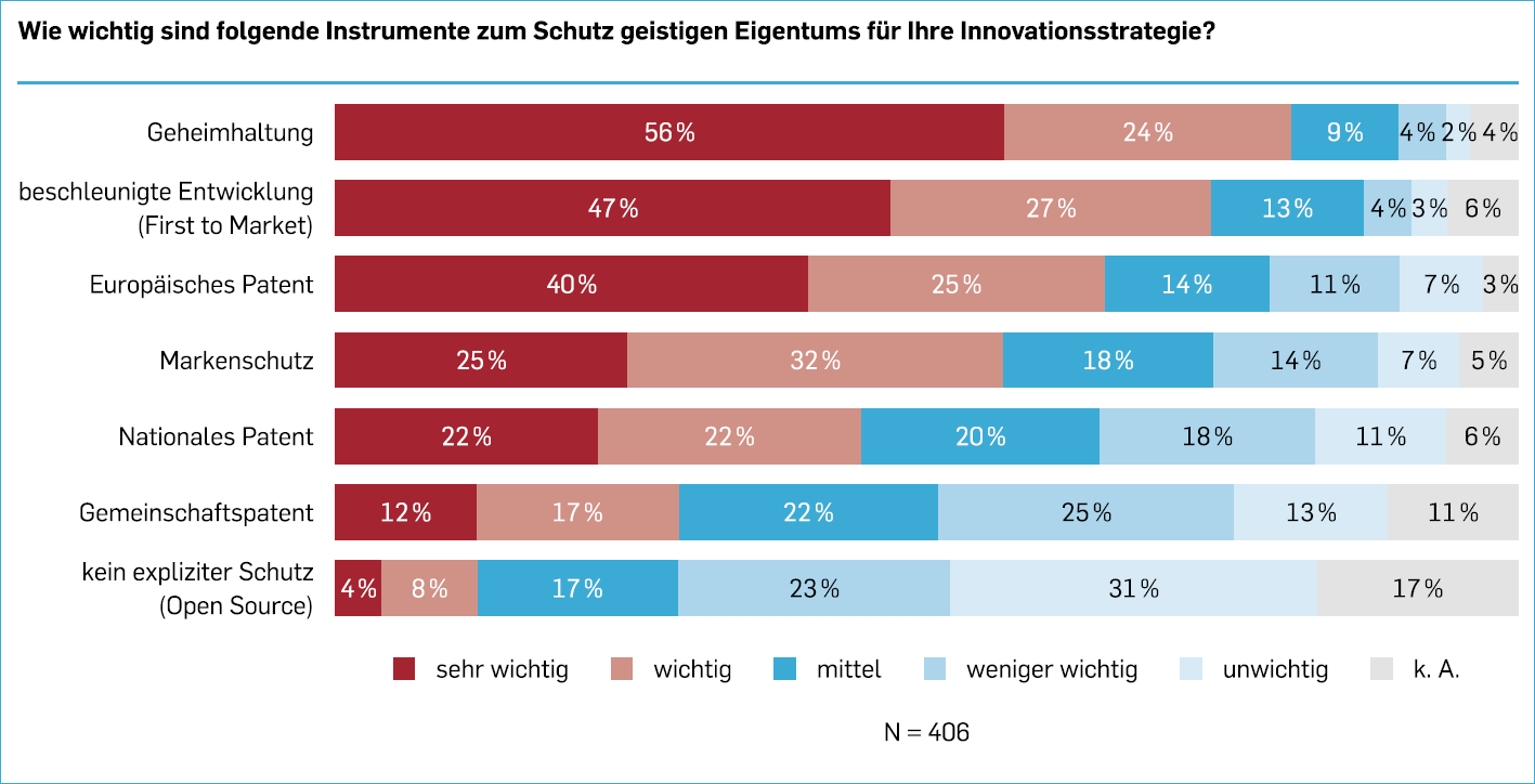 Grafische Tabelle: Wie wichtig sind folgende Instrumente zum Schutze geistigen Eigentums für Ihre Innovationsstrategie