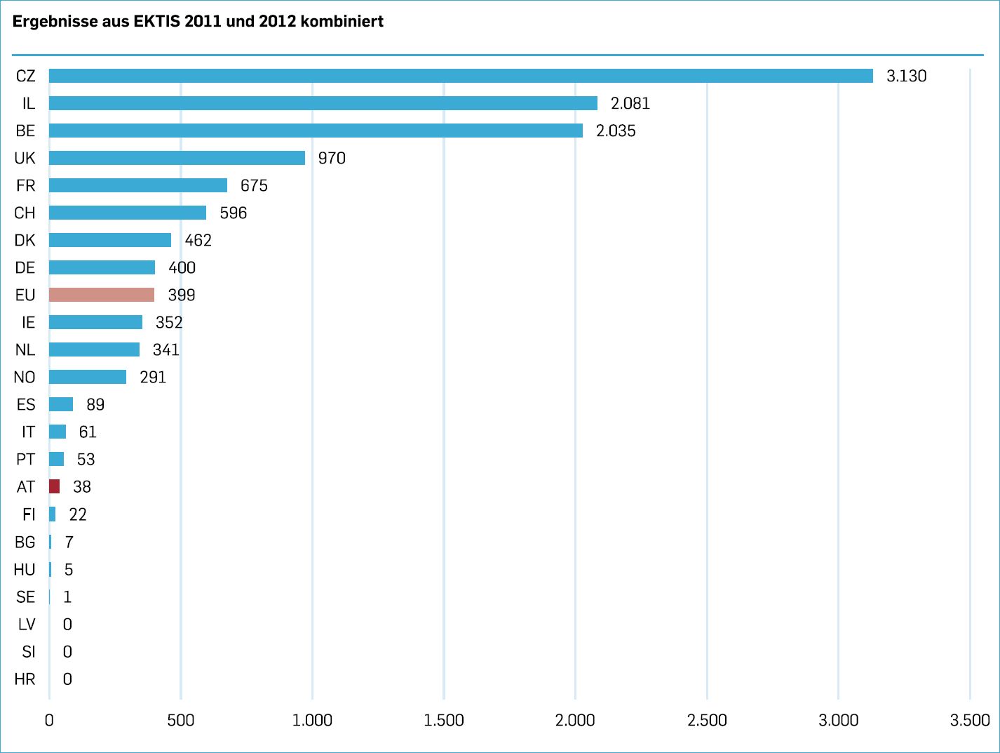 Grafik: Lizenzeinnahmen pro 1000 Forschende pro Land (siehe folgende Tabelle)